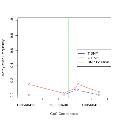 Allele Specific Methylation Frequency Diagram for chr12 100560436 SNP.