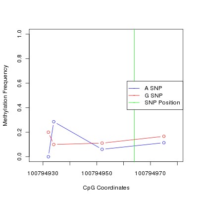 Allele Specific Methylation Frequency Diagram for chr12 100794964 SNP.