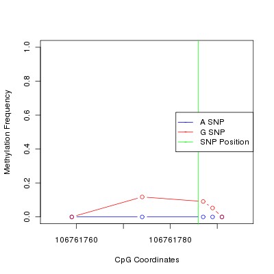 Allele Specific Methylation Frequency Diagram for chr12 106761786 SNP.