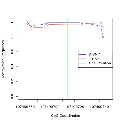 Allele Specific Methylation Frequency Diagram for chr12 107499714 SNP.