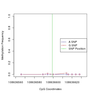 Allele Specific Methylation Frequency Diagram for chr12 108636599 SNP.