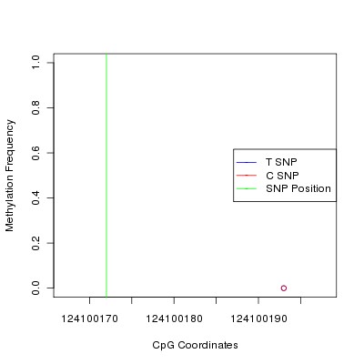 Allele Specific Methylation Frequency Diagram for chr12 124100172 SNP.