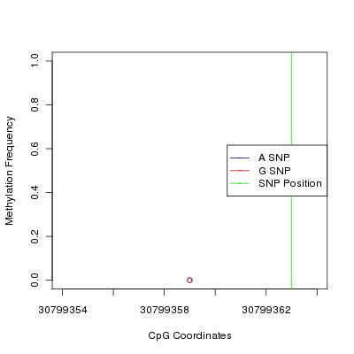 Allele Specific Methylation Frequency Diagram for chr12 30799363 SNP.
