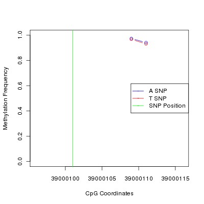 Allele Specific Methylation Frequency Diagram for chr12 39000101 SNP.