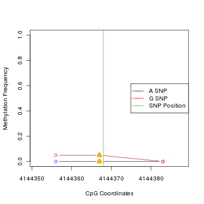 Allele Specific Methylation Frequency Diagram for chr12 4144368 SNP.