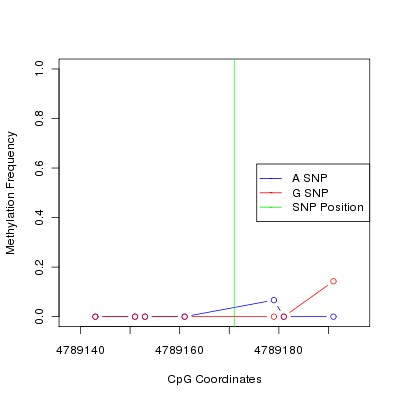 Allele Specific Methylation Frequency Diagram for chr12 4789171 SNP.