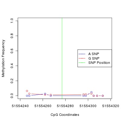Allele Specific Methylation Frequency Diagram for chr12 51554277 SNP.