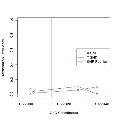 Allele Specific Methylation Frequency Diagram for chr12 51877914 SNP.