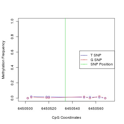 Allele Specific Methylation Frequency Diagram for chr12 6450534 SNP.