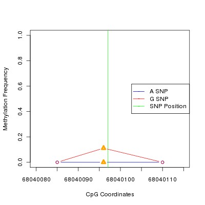 Allele Specific Methylation Frequency Diagram for chr12 68040097 SNP.