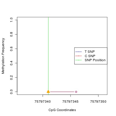 Allele Specific Methylation Frequency Diagram for chr12 75797341 SNP.