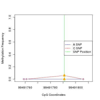 Allele Specific Methylation Frequency Diagram for chr12 99491791 SNP.