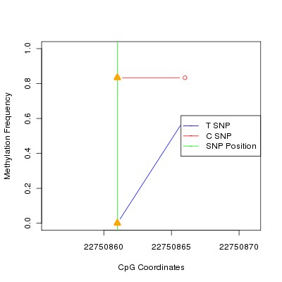 Allele Specific Methylation Frequency Diagram for chr15 22750861 SNP.