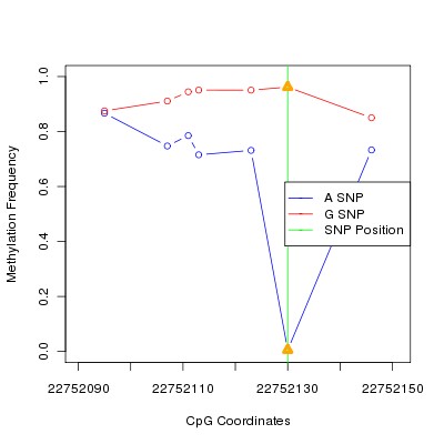 Allele Specific Methylation Frequency Diagram for chr15 22752130 SNP.