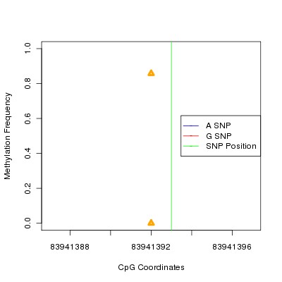 Allele Specific Methylation Frequency Diagram for chr16 83941393 SNP.