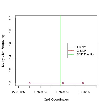 Allele Specific Methylation Frequency Diagram for chr20 2769144 SNP.