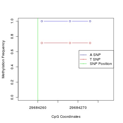 Allele Specific Methylation Frequency Diagram for chr20 29684260 SNP.