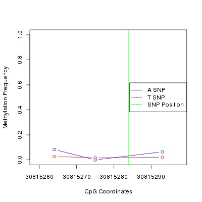 Allele Specific Methylation Frequency Diagram for chr20 30815284 SNP.