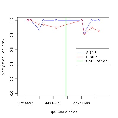 Allele Specific Methylation Frequency Diagram for chr20 44215549 SNP.