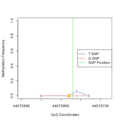 Allele Specific Methylation Frequency Diagram for chr20 44575698 SNP.