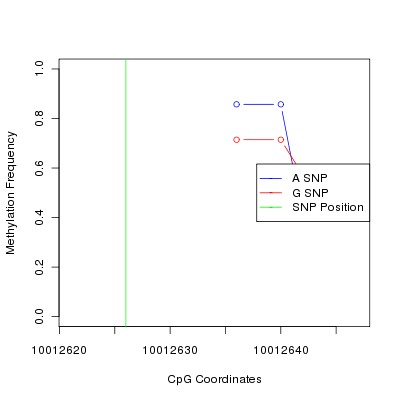 Allele Specific Methylation Frequency Diagram for chr21 10012626 SNP.