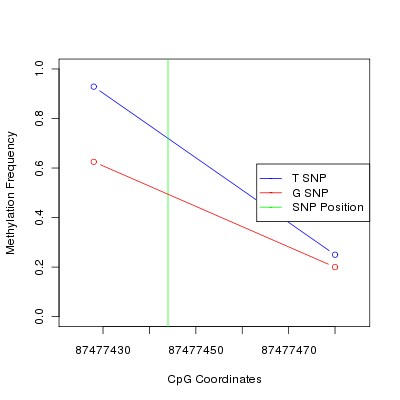 Allele Specific Methylation Frequency Diagram for chr2 87477444 SNP.