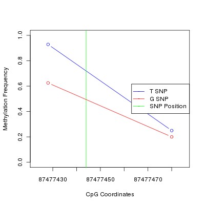 Allele Specific Methylation Frequency Diagram for chr2 87477444 SNP.