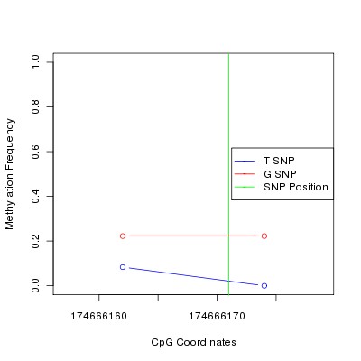 Allele Specific Methylation Frequency Diagram for chr4 174666171 SNP.