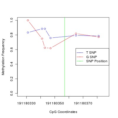 Allele Specific Methylation Frequency Diagram for chr4 191180357 SNP.