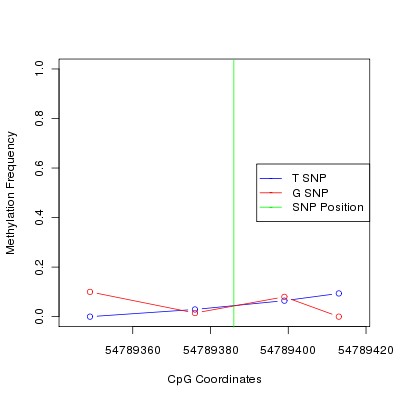 Allele Specific Methylation Frequency Diagram for chr4 54789386 SNP.