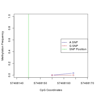 Allele Specific Methylation Frequency Diagram for chr4 57468145 SNP.