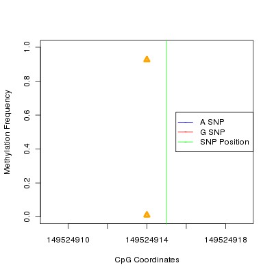 Allele Specific Methylation Frequency Diagram for chr5 149524915 SNP.