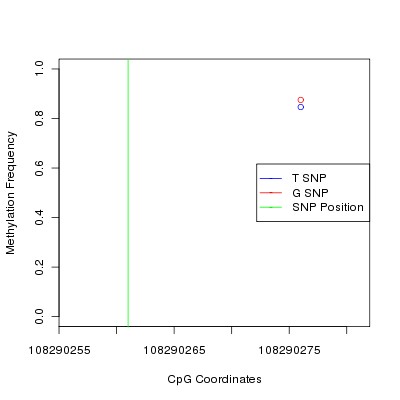 Allele Specific Methylation Frequency Diagram for chr9 108290261 SNP.