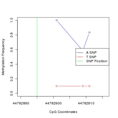 Allele Specific Methylation Frequency Diagram for chr9 44782895 SNP.