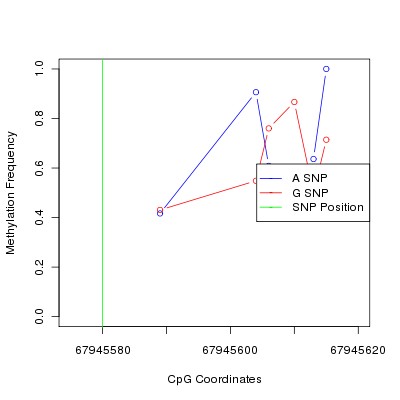 Allele Specific Methylation Frequency Diagram for chr9 67945580 SNP.