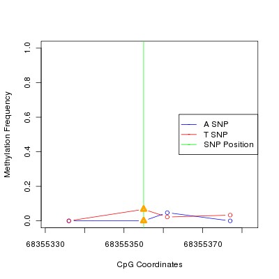 Allele Specific Methylation Frequency Diagram for chr9 68355355 SNP.