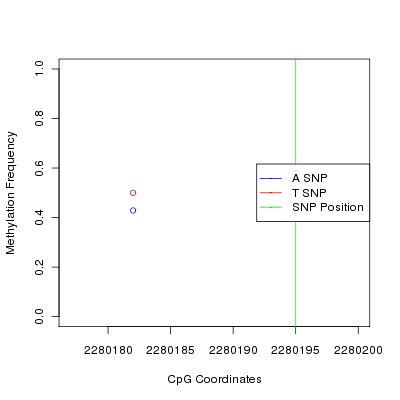 Allele Specific Methylation Frequency Diagram for chr11 2280195 SNP.