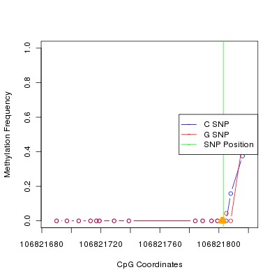 Allele Specific Methylation Frequency Diagram for chr12 106821803 SNP.