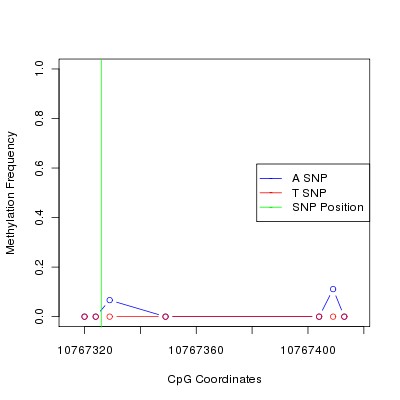 Allele Specific Methylation Frequency Diagram for chr12 10767326 SNP.