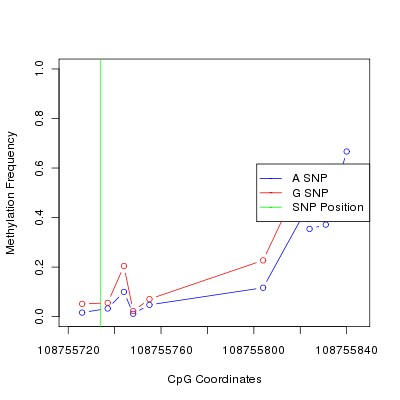 Allele Specific Methylation Frequency Diagram for chr12 108755734 SNP.