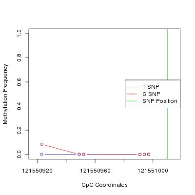 Allele Specific Methylation Frequency Diagram for chr12 121551010 SNP.