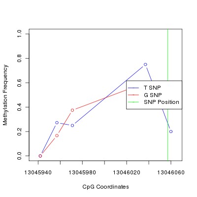 Allele Specific Methylation Frequency Diagram for chr12 13046057 SNP.