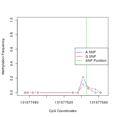 Allele Specific Methylation Frequency Diagram for chr12 131577546 SNP.