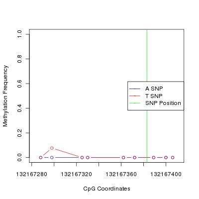 Allele Specific Methylation Frequency Diagram for chr12 132167383 SNP.