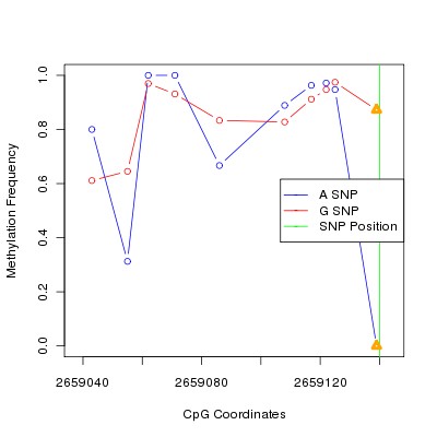 Allele Specific Methylation Frequency Diagram for chr12 2659140 SNP.