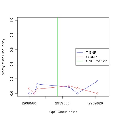 Allele Specific Methylation Frequency Diagram for chr12 2939597 SNP.