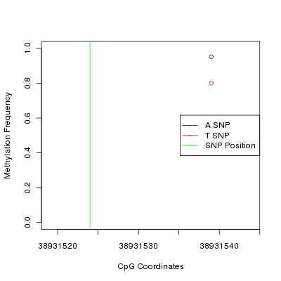 Allele Specific Methylation Frequency Diagram for chr12 38931524 SNP.