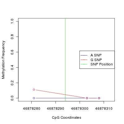 Allele Specific Methylation Frequency Diagram for chr12 46878294 SNP.