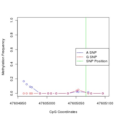 Allele Specific Methylation Frequency Diagram for chr12 47605067 SNP.