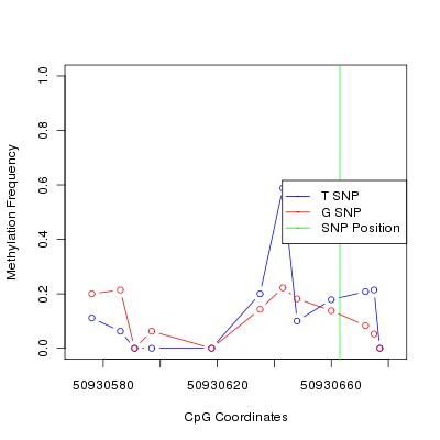 Allele Specific Methylation Frequency Diagram for chr12 50930663 SNP.